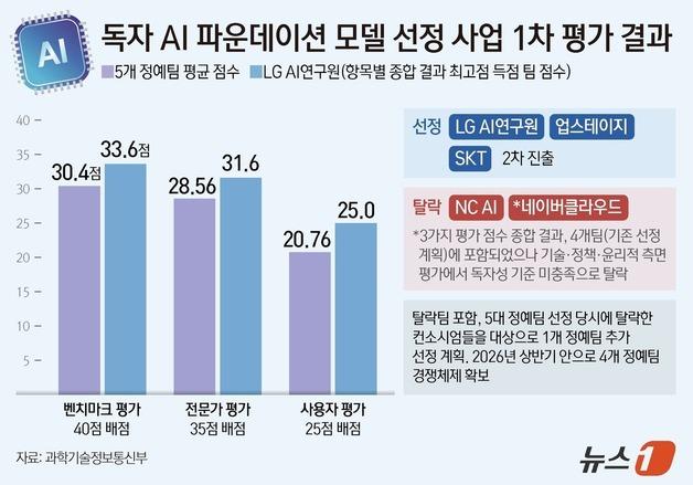 [그래픽] 독자 AI 파운데이션 모델 선정 사업 1차 평가 결과