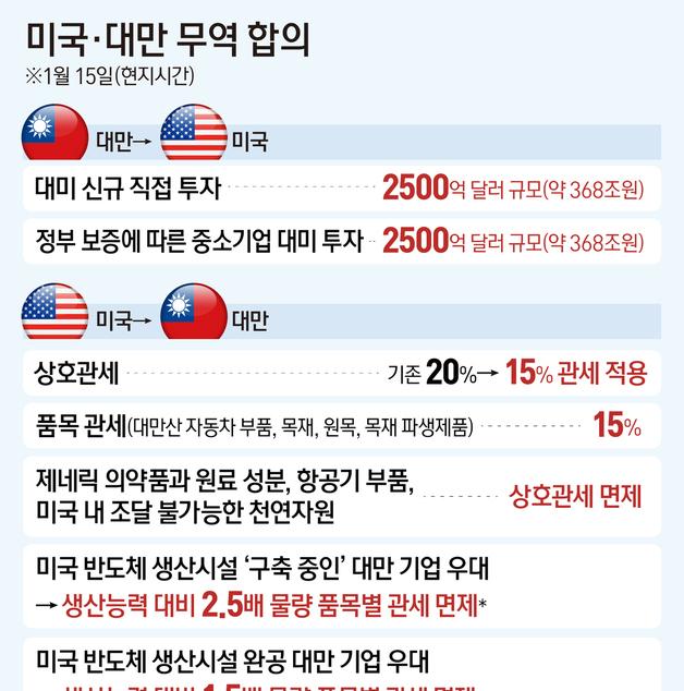 [그래픽] 미국·대만 무역 합의