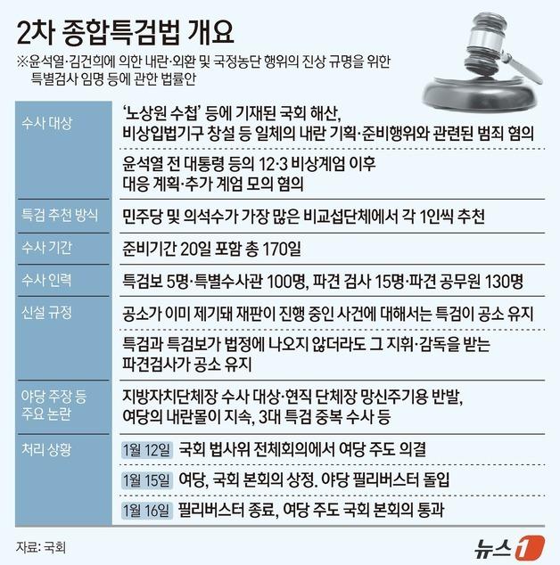 [그래픽] 2차 종합특검법 개요