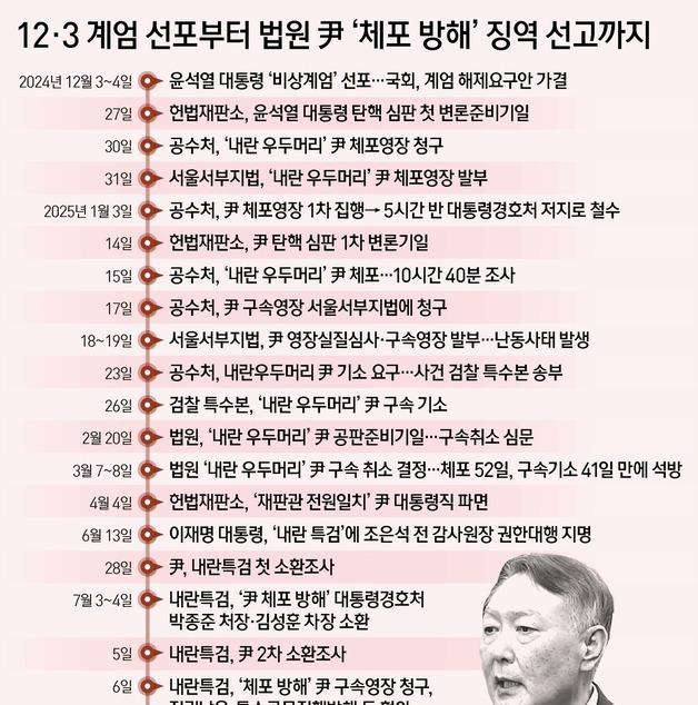 [그래픽] 12·3 계엄 선포부터 법원 尹 '체포 방해' 징역 선고까지