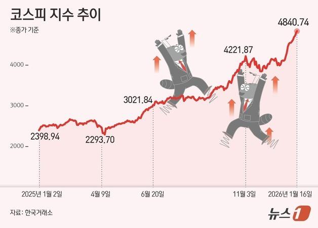 [그래픽] 코스피 지수 추이