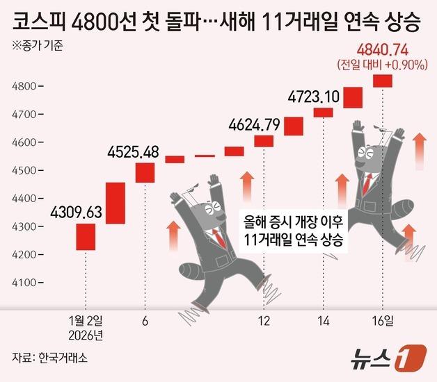 코스피 4800선 첫 돌파…새해 11거래일 연속 상승