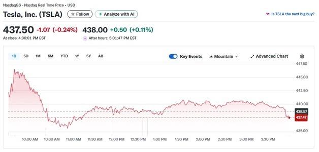 테슬라 0.24% 하락-루시드 0.70% 상승, 전기차 혼조(상보)