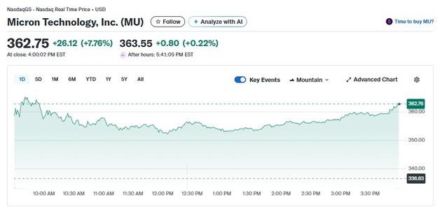 미국 최대 D램 업체 마이크론 또 8% 폭등