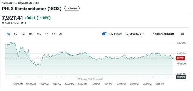 마이크론 7.76% 급등, 반도체지수 1.15% 상승(종합)