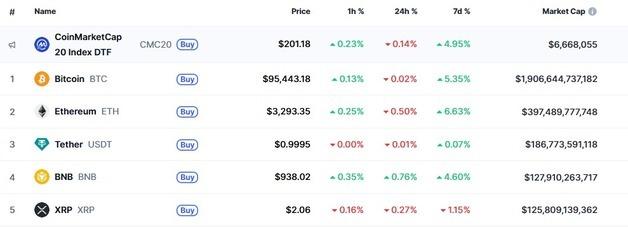 암호화폐 대부분 하락, 비트 9.5만달러 붕괴-리플 0.27%↓(상보)