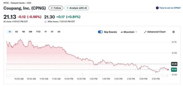 도이치은행 투자 등급 상향에도 쿠팡 0.56% 하락