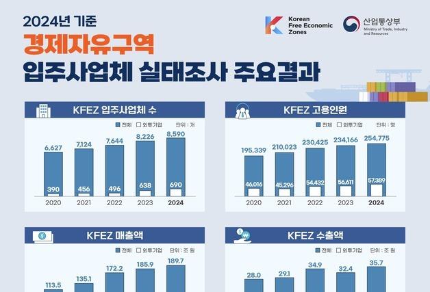 경제자유구역, 2024년 고용 8.8%·투자액 14.4% 증가 성과
