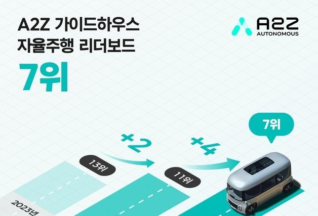 오토노머스에이투지, 가이드하우스 선정 '자율주행 리더보드' 7위