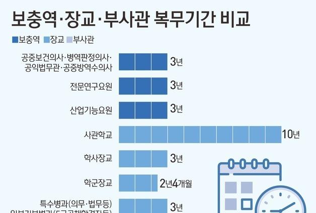 공보의 복무기간 줄일 수 있나…"의대증원 논의가 먼저" 반론도