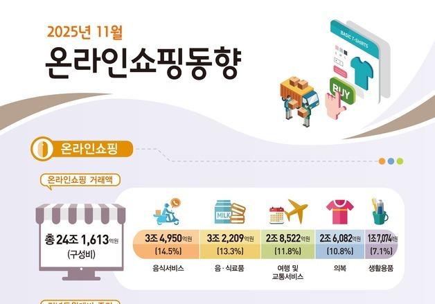작년 11월 온라인쇼핑 거래액 24조원 첫 돌파…배달·음식료품이 견인