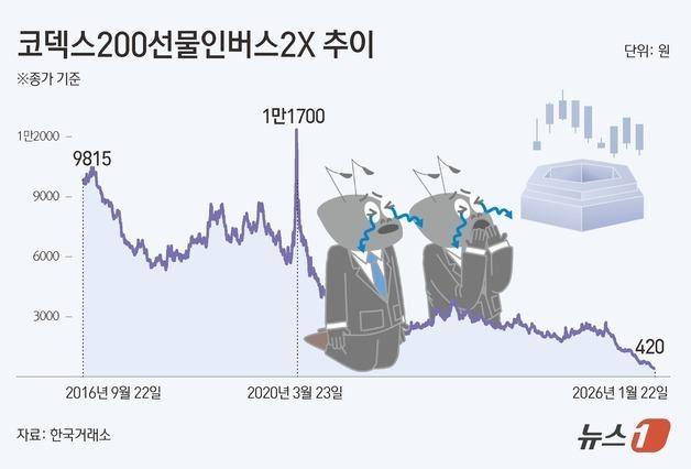 "꺾일 줄 알았는데"…코스피 5000 축배 속 곱버스 개미 '울상'