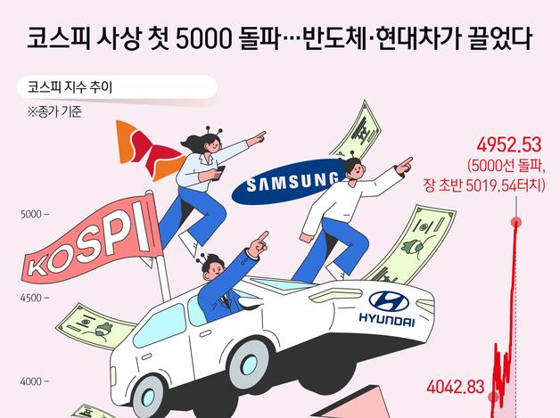 코스피 사상 첫 5000 돌파…반도체·현대차가 끌었다