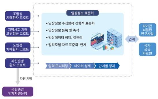 "조기발견 중요한 치매·파킨슨병"…한국인 대상 연구결과 집대성