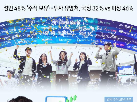 성인 48% '주식 보유'…투자 유망처, 국장 32% vs 미장 46%