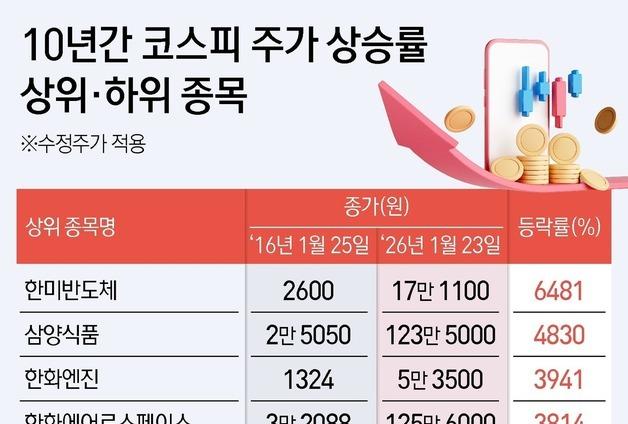 "장투해서 망했어요" 10년 투자 -90%…화장품·항공주 투자자 눈물