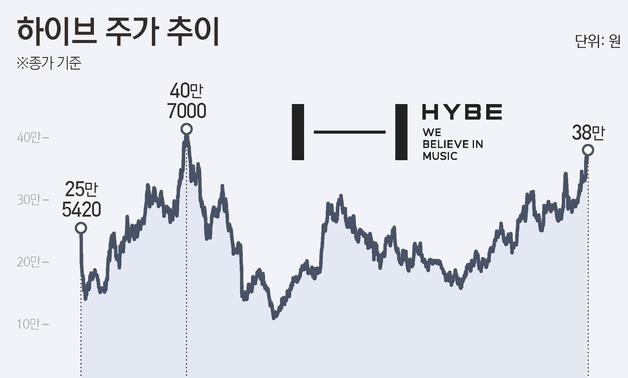 '군백기·뉴진스 갈등' 넘은 하이브…BTS 업고 최고가 도전[종목현미경]