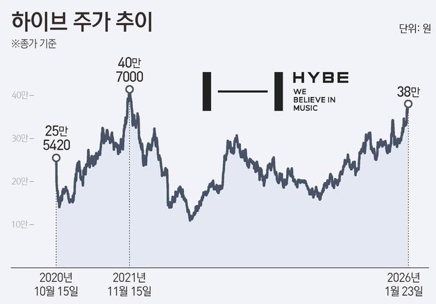 '군백기·뉴진스 갈등' 넘은 하이브…BTS 업고 최고가 도전