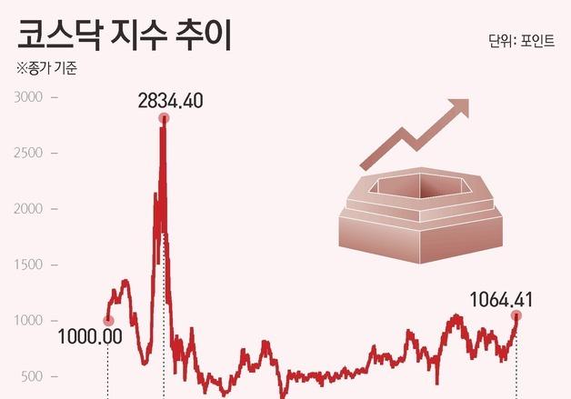 코스닥 2000, 다시 가능할까요?