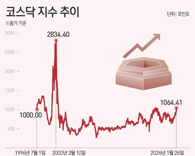 코스닥 2000, 다시 가능할까요?