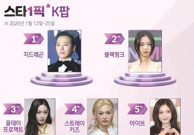 적수 없는 '아이콘' 지드래곤, 부동의 1위