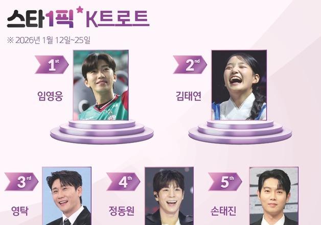 전 세대 아우르는 임영웅, 이번에도 1위 지켰다