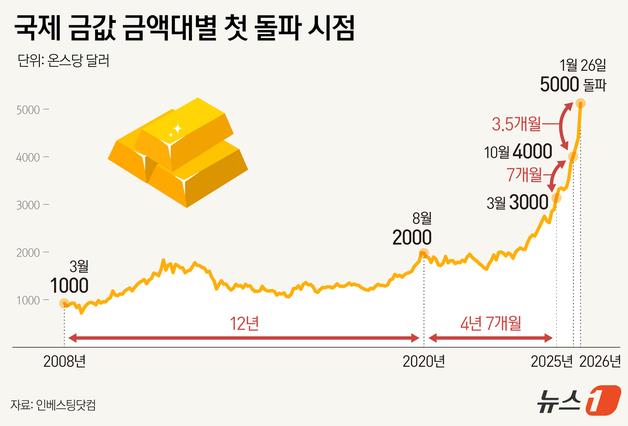12년→4년→7개월→3.5개월…점점 빨라지는 '금값 상승 시계'