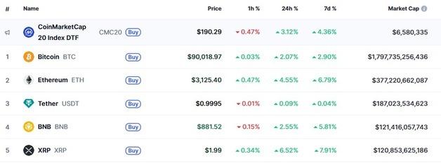비트 9만달러 돌파하는 등 암호화폐 일제↑ 리플 6.5% 급등(상보)