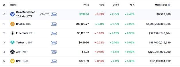 암호화폐 신년 랠리, 비트 9만달러 회복-리플 8% 폭등(종합)