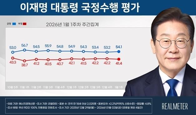 李대통령 지지율 54.1% 4주만에 반등…민주 45.7% 국힘 35.5%