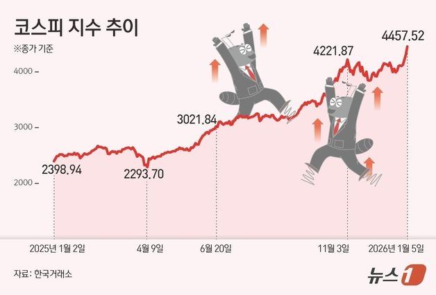 [그래픽] 코스피 지수 추이