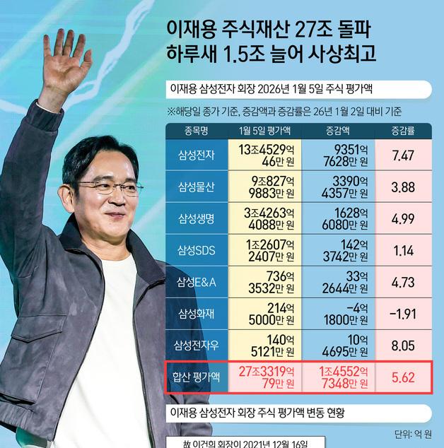 [오늘의 그래픽] 이재용 주식재산 27조 돌파…하루새 1.5조 늘어 사상최고