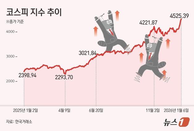 [그래픽] 코스피 지수 추이
