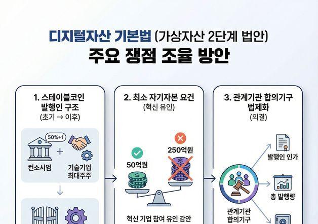 원화 스테이블코인, 은행 중심 발행부터 추진…15%은행법 감독규정도 개정
