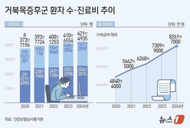 '고개 숙인 일상' 의료비 부담으로…'거북목증후군' 진료비 1조 눈앞