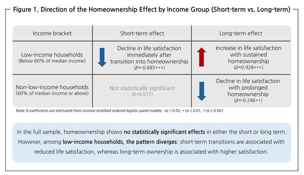 "집 사면 더 행복해질까"…부산대 연구팀, 주택소유 장·단기 효과 분석