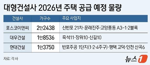 미분양 리스크 피한다…14만가구 공급 예고한 대형사 '수도권 쏠림'