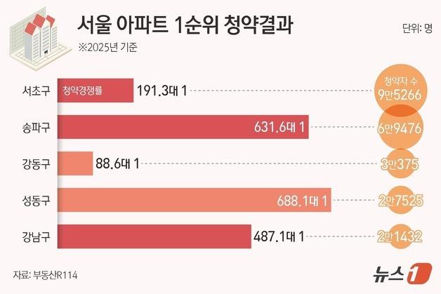 '똘똘한 한 채' 노린 로또 청약…서울 1순위 10명 중 6명 강남3구