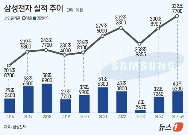 [그래픽] 삼성전자 실적 추이