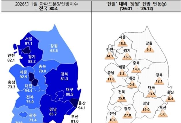 대구 아파트 분양전망지수 한달 만에 '80선' 회복…전월 比 13.5p↑