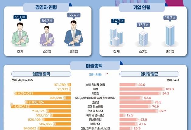2000조 버는 中企 사장님 70%가 '50대 이상'…"이대론 절벽 온다"