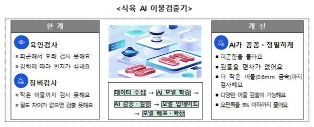 AI 검사관이 밥상 안전 지킨다…"이물 검출 선별 속도·정확도↑"