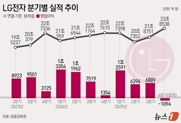 [그래픽] LG전자 분기별 실적 추이