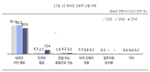 "외국인 쓰고 싶어 쓰나요. 한국인이 중소기업 안오니까 그렇죠"