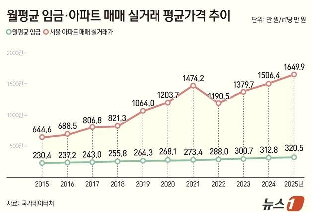 10년 새 집값 150% 뛸 때 임금은 39%뿐…월급만으론 내 집 꿈도 못 꿔