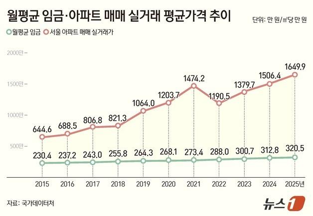 10년 새 집값 150% 뛸 때 임금은 39%뿐…월급만으론 내 집 꿈도 못 꿔