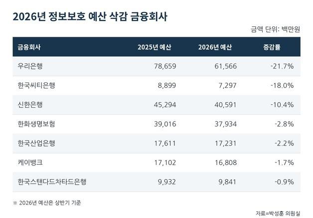 뚫리고 멈추는 금융 전산망…금융사 20곳 보안예산 집행률 '70% 미만'
