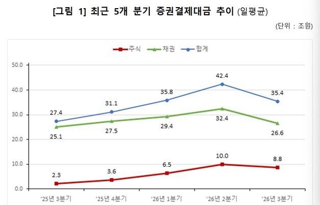 증시 조정에…3분기 일평균 주식결제대금, 1년 만에 감소세 전환