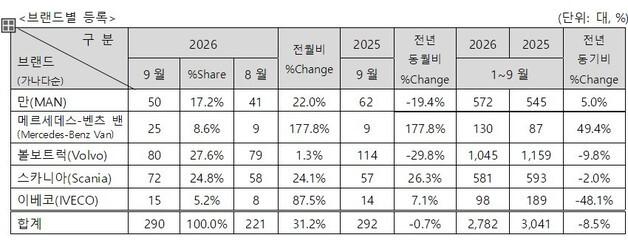 수입 상용차 9월 판매량, 290대 '0.7%↓'…건설경기 침체 영향