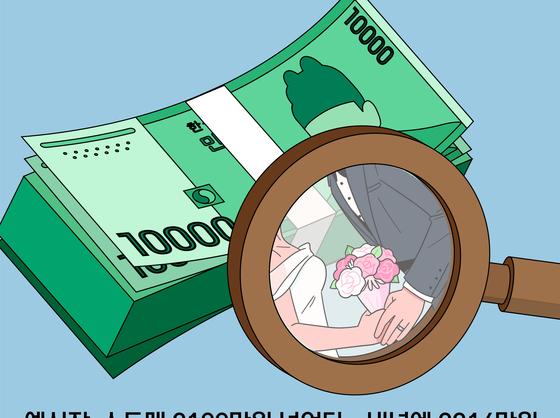 예식장·스드메 2100만원 넘었다…내년엔 2214만원